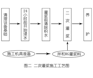 庆城灌浆料施工工艺—文字完整版